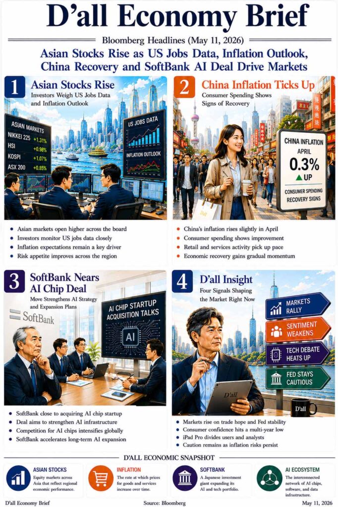 Asian Stocks, China Inflation recovery, and SoftBank AI expansion illustrated in a premium Bloomberg-style D’all Economy Brief infographic.
The visual highlights global capital flows, inflation expectations, and the growing AI ecosystem race.