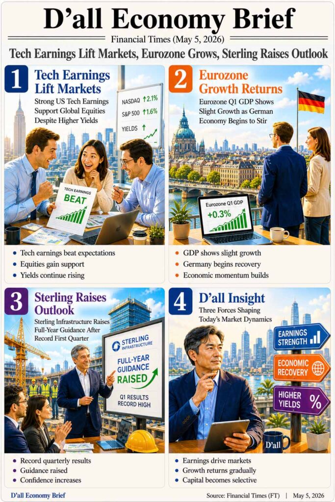 Tech earnings drive global equities higher despite rising yields, while Eurozone growth signals recovery and capital flows become selective.